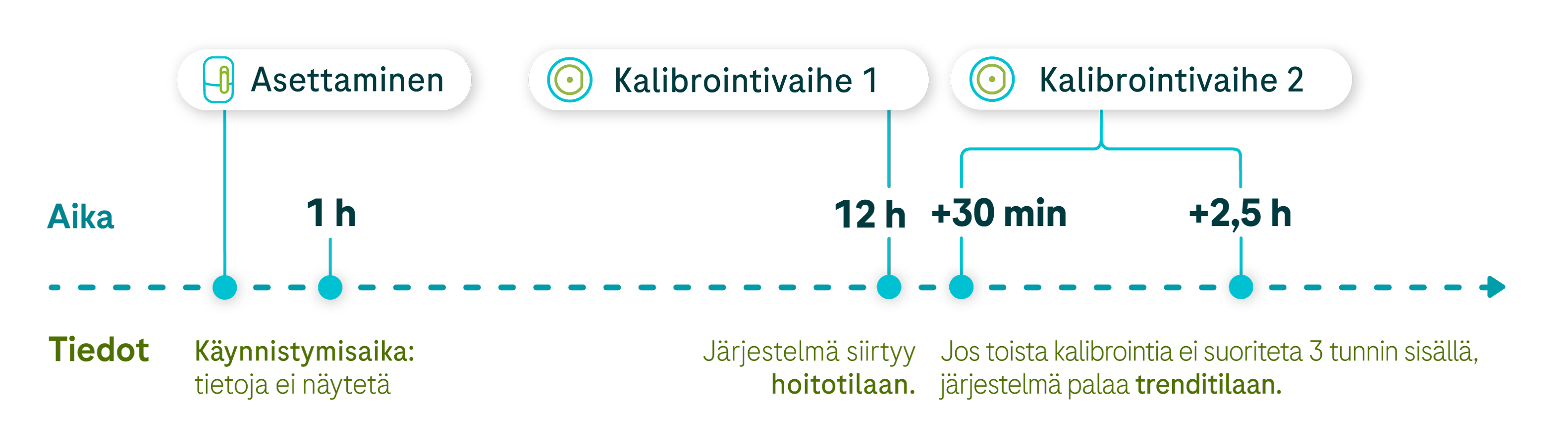 Viivakaavio, joka kuvaa tiedonkeruuta käynnistysajanjaksosta seuraavan kalibroinnin ajankohtaan.