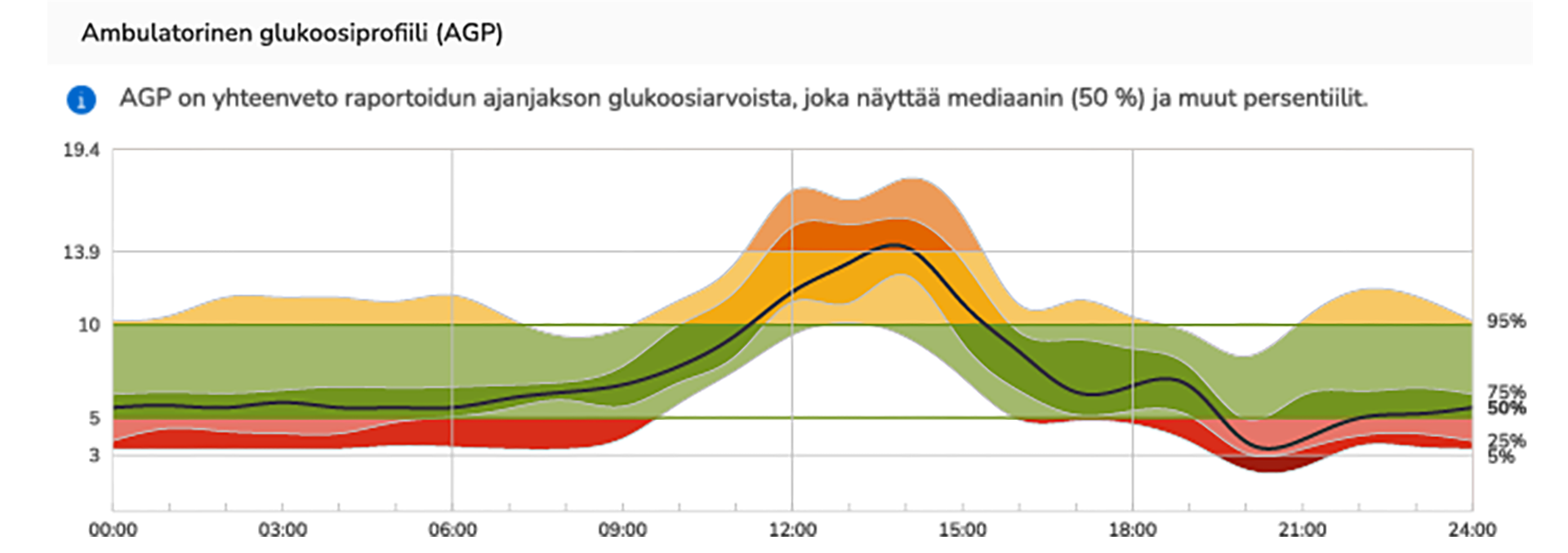 Ambulatorisen glukoosiprofiilin kaavio, joka kuvaa tavoitealuetta, keskiviivaa ja eri alueita, joiden perusteella tehdään yhteenveto