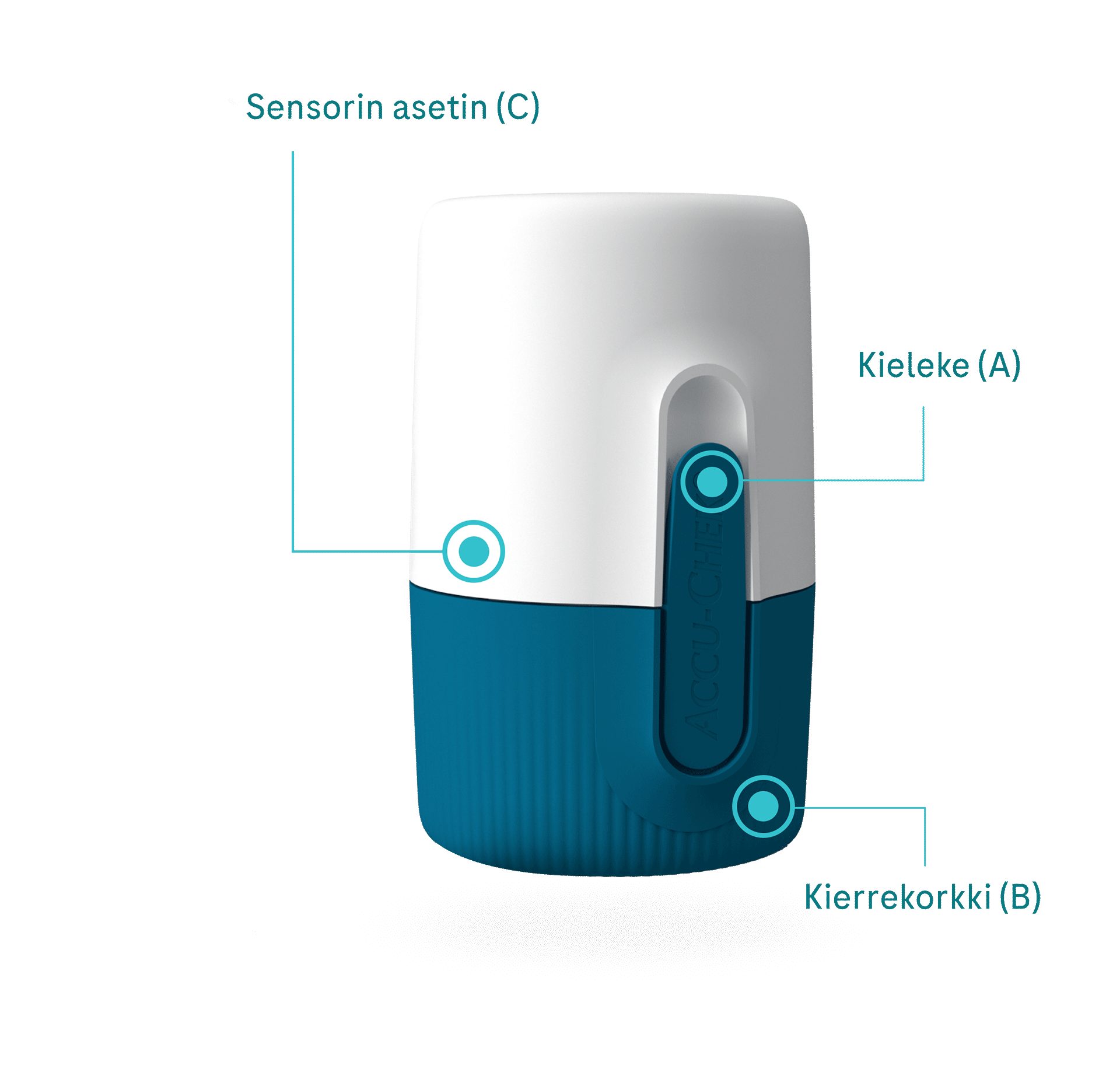 Kuva SmartGuide -sensorin osista: (A) kieleke, (B) kierrekorkki, (C) sensorin asetin.