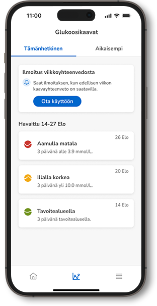 SmartGuide Predict -sovellus, joka näyttää viikkoyhteenvetotoiminnon ja tunnistetut glukoosikaavat, mukaan lukien aamuiset matalat ja iltaiset korkeat arvot sekä tavoitealueella olevat glukoositapahtumat.