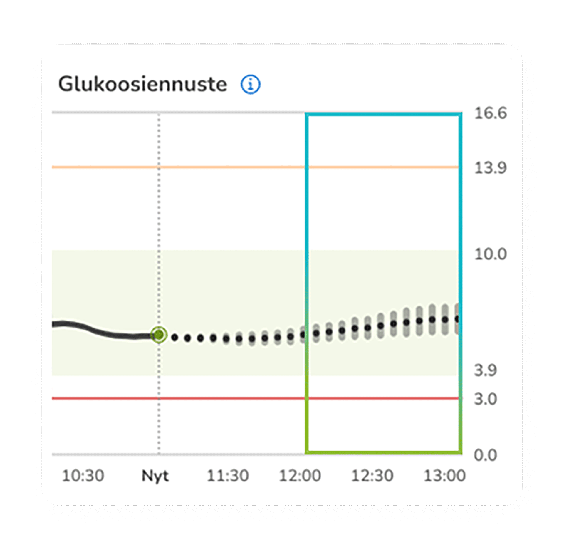 Glukoosiennustekaavio, jossa näkyvät nykyiset ja ennustetut glukoositasot.