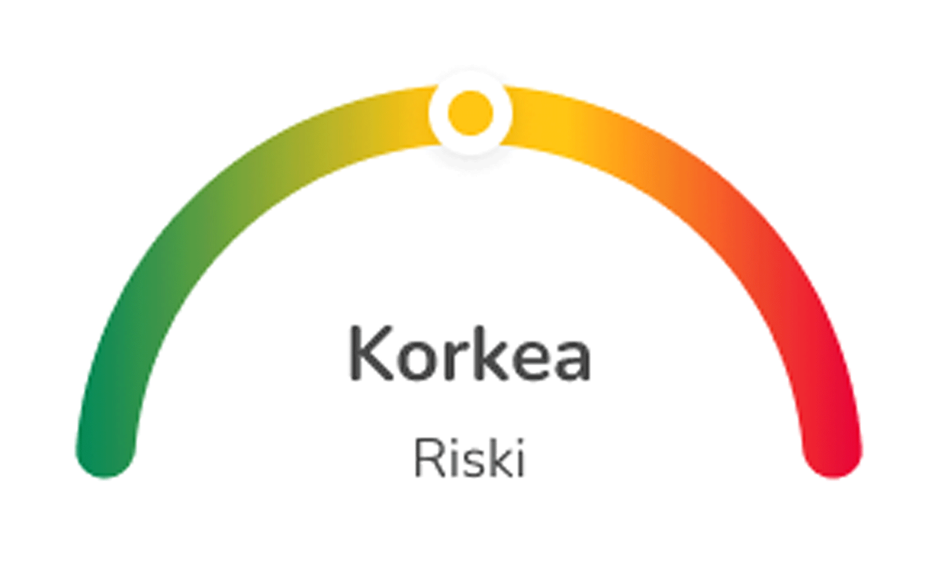 Kaavio, joka näyttää "suuren" riskitason ilmaisimen ollessa keltaisella alueella.