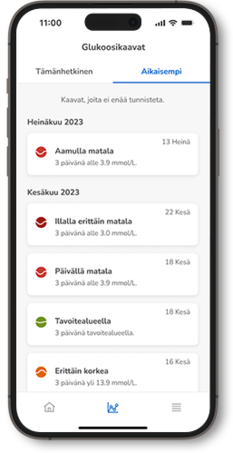 Puhelimen näytöllä näkyvät aikaisemmat glukoosikaavat, jotka näyttävät erittäin matalat aamun glukoosiarvot, matalat illan glukoosiarvot ja erittäin korkeat arvot.