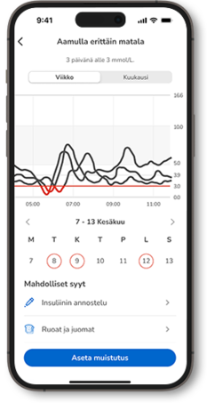 Viikon glukoositrendi, joka näyttää erittäin matalat aamun glukoosiarvot ja niiden mahdolliset syyt, kuten insuliinin annostelu ja ruoka.